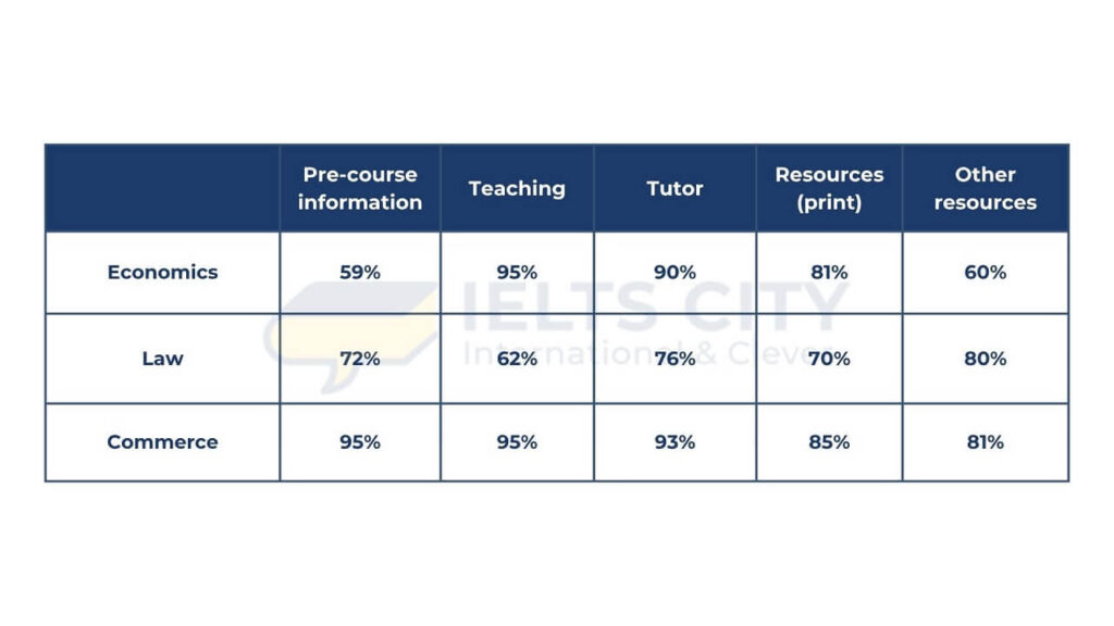 The table below shows the percentage of first-year students who gave ‘very good’ rating to the resources provided by their college, for three courses. Summarize the information by selecting and reporting the main features, and make comparisons where relevant.