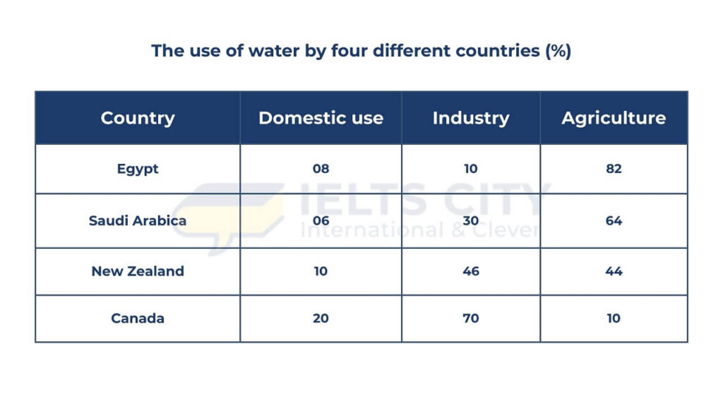 The table below shows water use for different purposes in four countries. The use of water by four different countries (%). Summarise the information by selecting and reporting the main features, and make comparisons where appropriate.