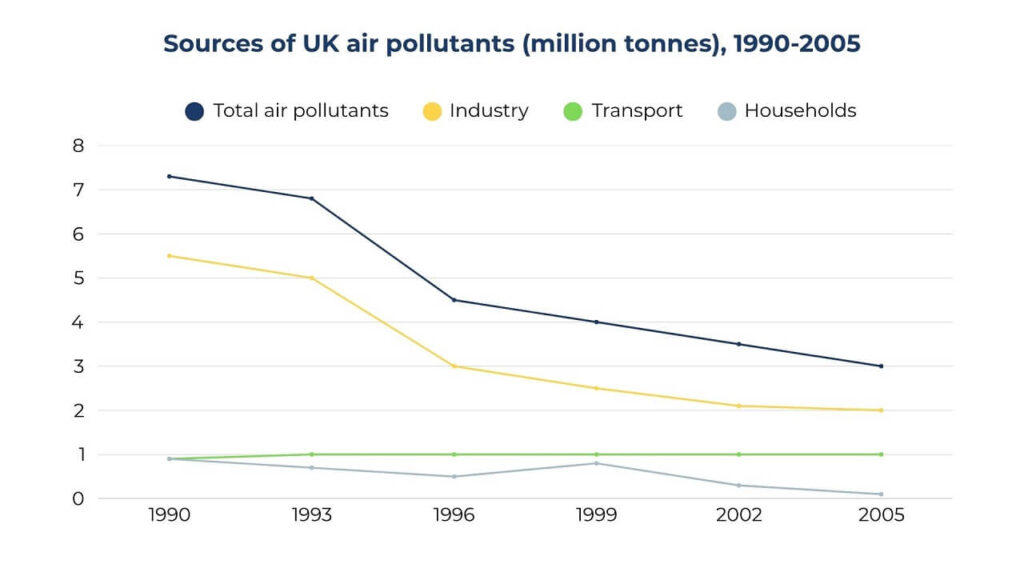 The graph below shows different sources of air pollutants in the UK from 1990 to 2005. Summarise the information by selecting and reporting the main features, and make comparisons where relevant.