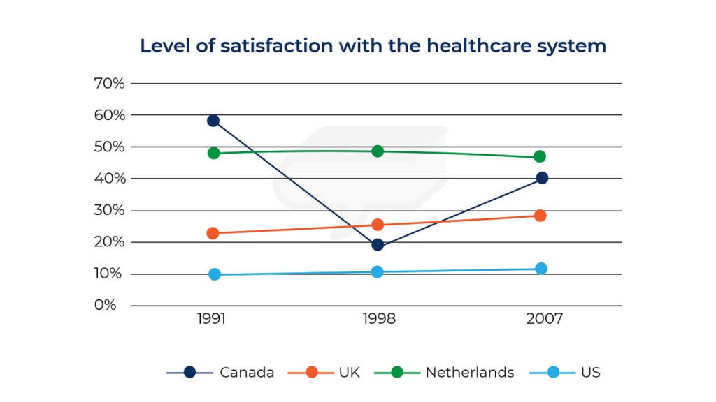 The graph below shows people’s level of satisfaction with the health care system in 4 countries between 1991 and 2007. Summarize the information by selecting and reporting the main features, and make comparisons where relevant.