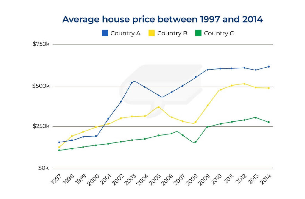 The graph below shows the average house prices in 3 countries between the years 1997-2014. Summarize the information by selecting and reporting the main features, and make comparisons where relevant.