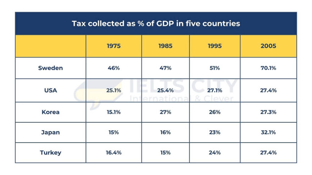 The table below gives the information about the amount of tax collected (as % of GDP) in five countries for 4 years between 1975 and 2005. Summarize the information by selecting and reporting the main features, and make comparisons where relevant.