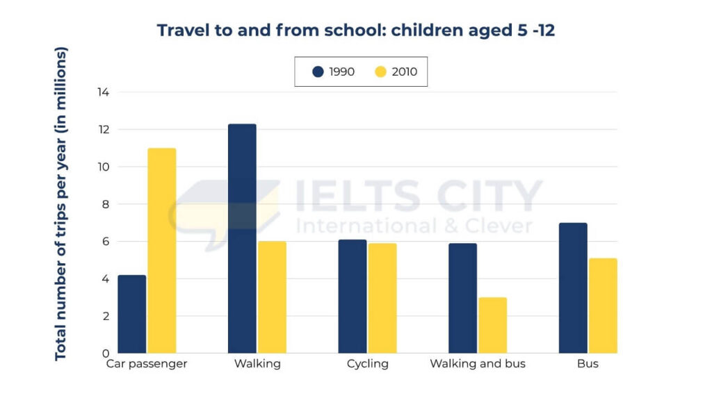 The chart below shows the number of trips made by children in one country in 1990 and 2010 to travel to and from school using different modes of transport. Summarise the information by selecting and reporting the main features, and make comparisons where relevant.
