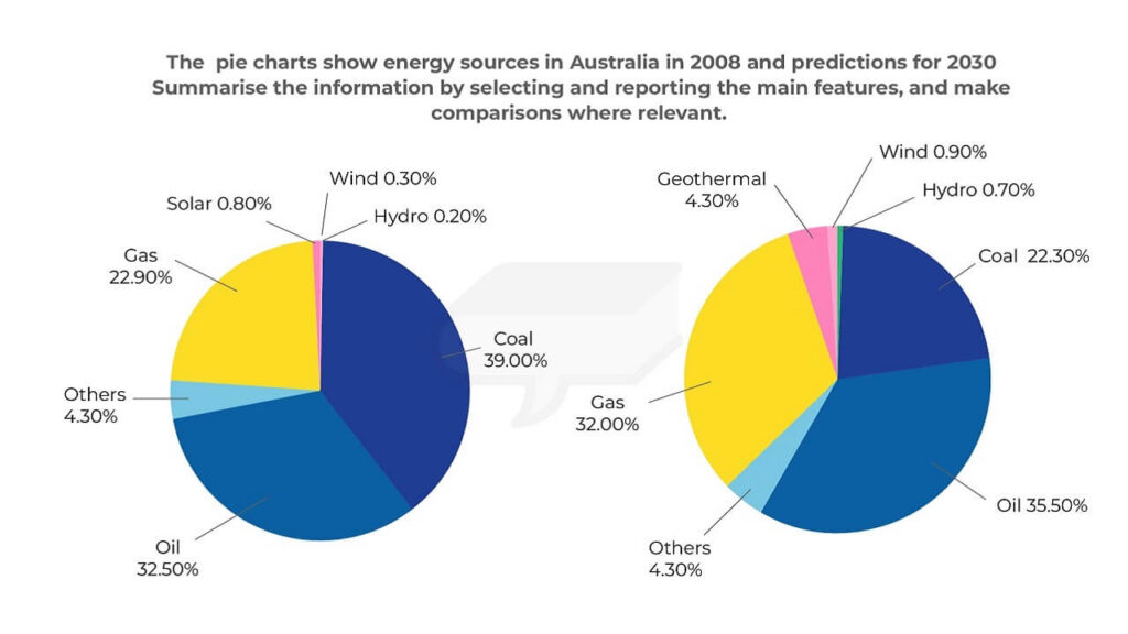 The pie charts show energy sources in Australia in 2008 and predictions for 2030. Summarise the information by selecting and reporting the main features, and make comparisons where relevant.