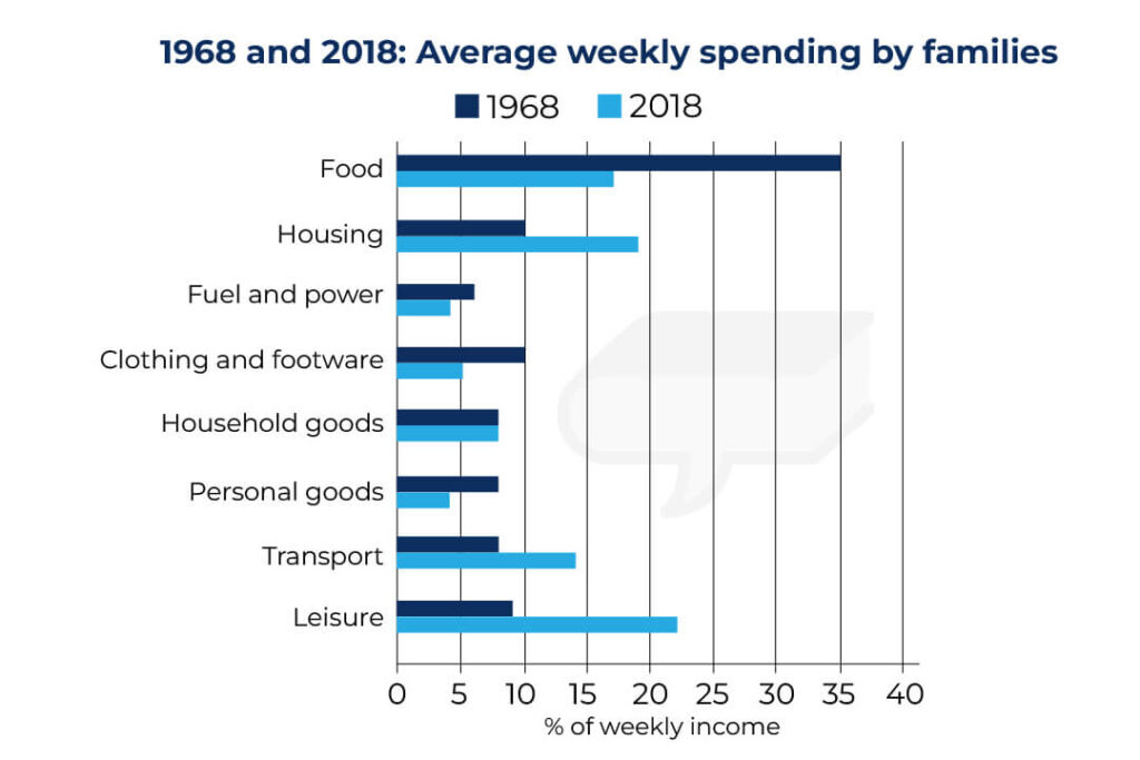The chart below gives information about how families in one country spent their weekly income in 1968 and in 2018. Summarise the information by selecting and reporting the main features, and make comparisons where relevant.