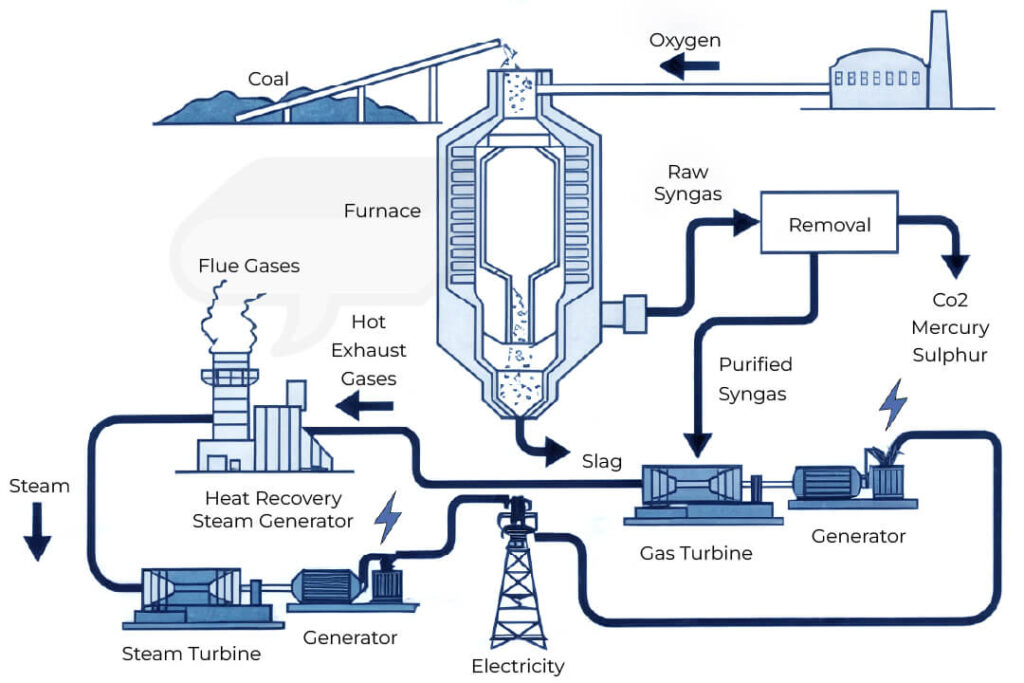 The diagram below shows the process of electricity production. Summarise the information by selecting and reporting the main features, and make comparisons where relevant.