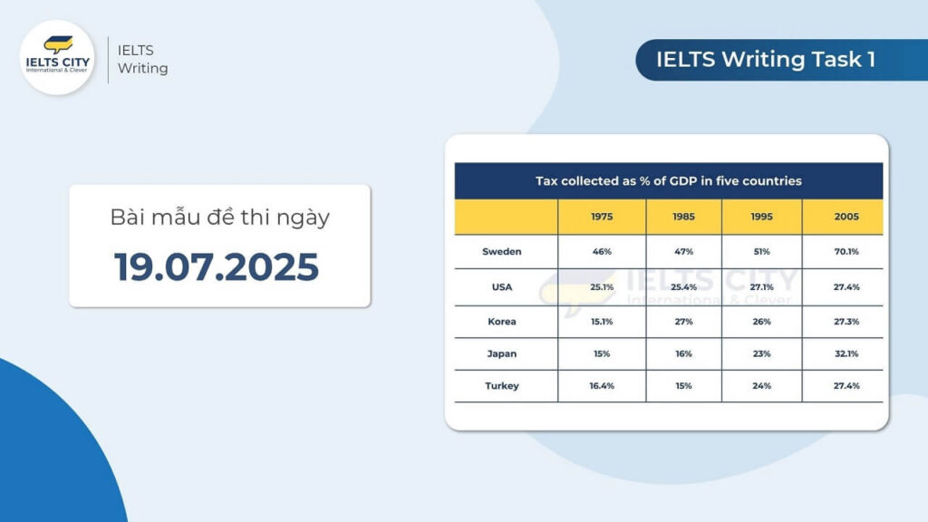 Bài mẫu đề thi IELTS Writing Task 1 ngày 19.07.2025