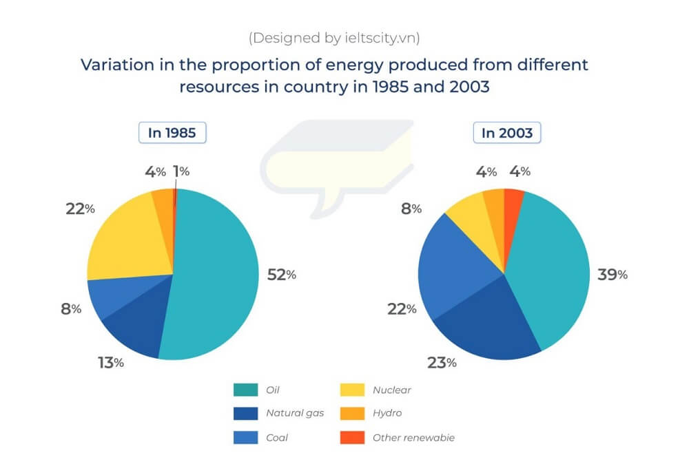 The charts below show changes in the proportion of energy produced from different resources in a country in 1985 and 2003. Summarise the information by selecting and reporting the main features and make comparisons where relevant.