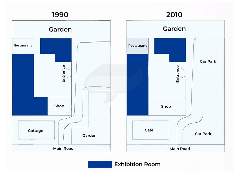The maps show the changes made to a small museum and its surroundings in 1990 and 2010. Summarize the information by selecting and reporting the main features, and make comparisons where relevant.