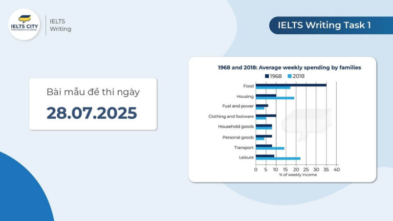 Bài mẫu đề thi IELTS Writing Task 1 ngày 28.07.2025