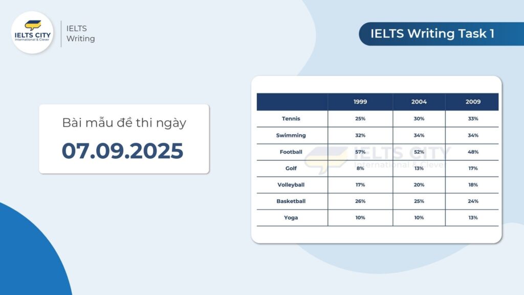 Bài mẫu đề thi IELTS Writing Task 1 ngày 07.09.2025