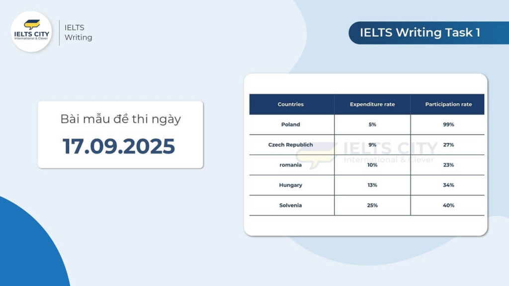 Bài mẫu đề thi IELTS Writing Task 1 ngày 17.09.2025
