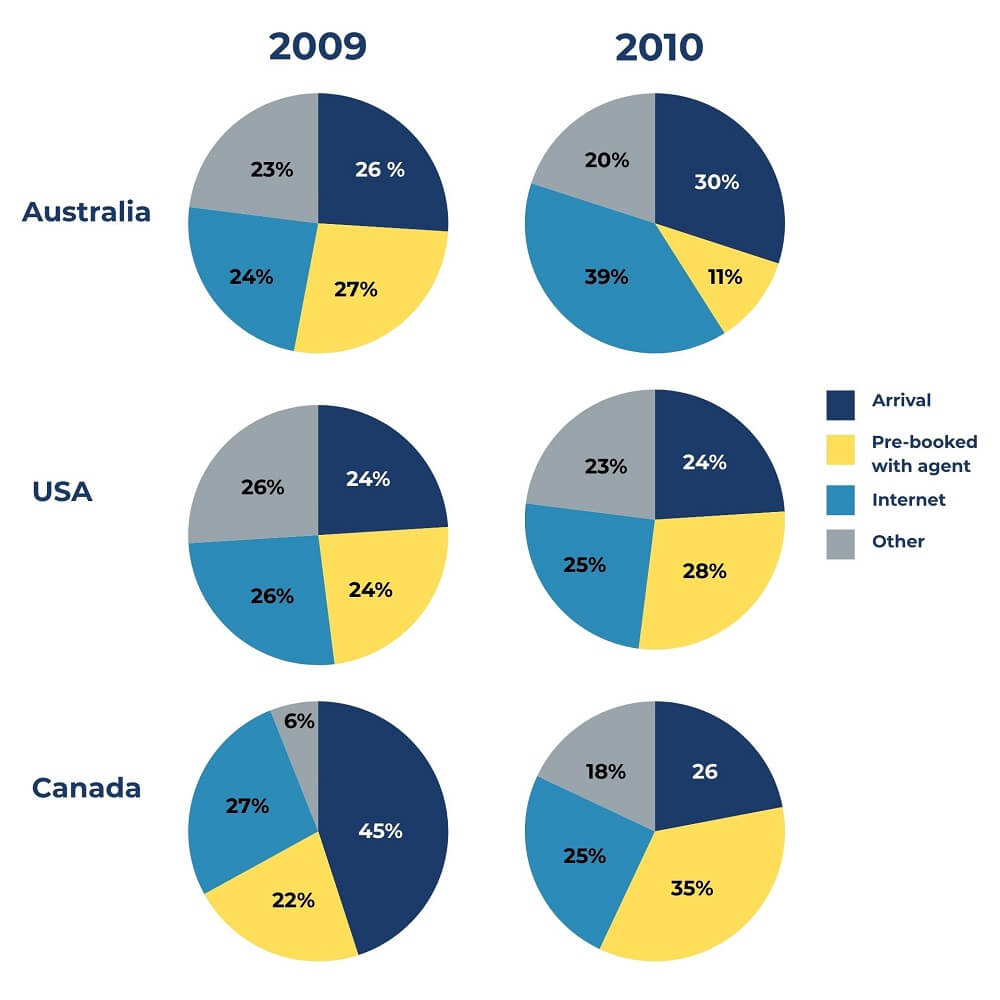 The pie charts below show the methods used by international students when booking online English courses in three different countries in 2009 and 2010. Summarise the information by selecting and reporting the main features, and make comparisons where relevant.
