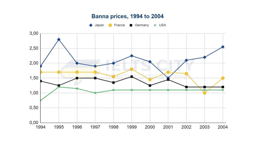 The graph below gives information about the price of bananas in four countries between 1994 and 2004. Summarize the information by selecting and reporting the main features, and make comparisons where relevant.