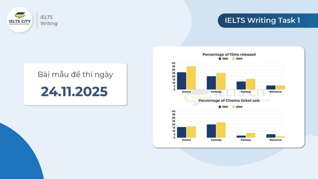 Bài mẫu đề thi IELTS Writing Task 1 ngày 24.11.2025