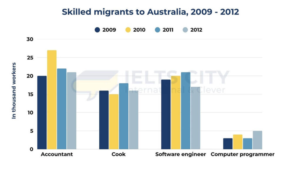 The chart below gives information on the numbers of workers in different occupations who migrated to Australia between 2009 and 2012. Summarise the information by selecting and reporting the main features, and make comparisons where relevant.