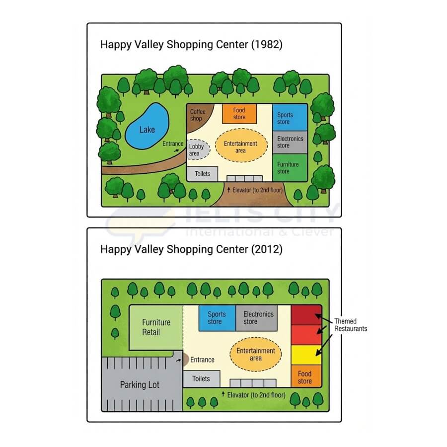 Đề thi IELTS Writing Task 1 ngày 07.12.2025