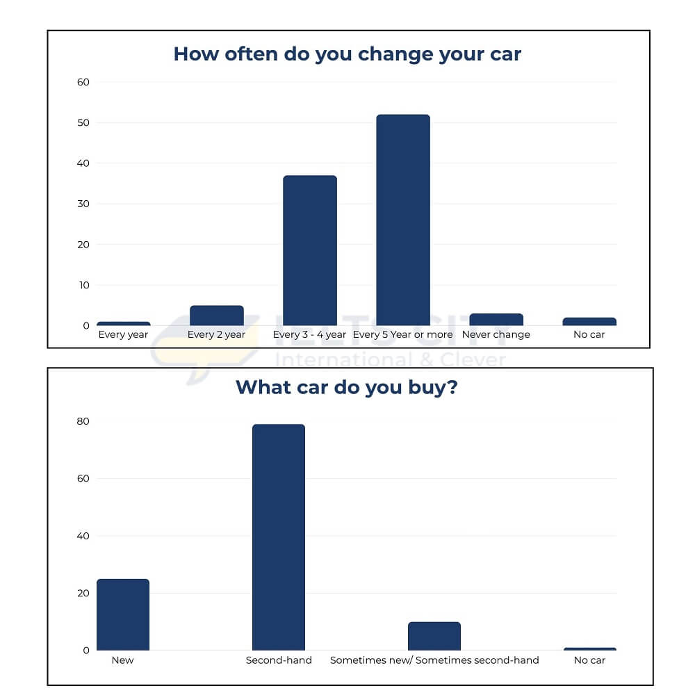 The bar charts display the results from a 2009 survey regarding people’s automobile in a European country.  Summarise the information by selecting and reporting the main features, and make comparisons where relevant.