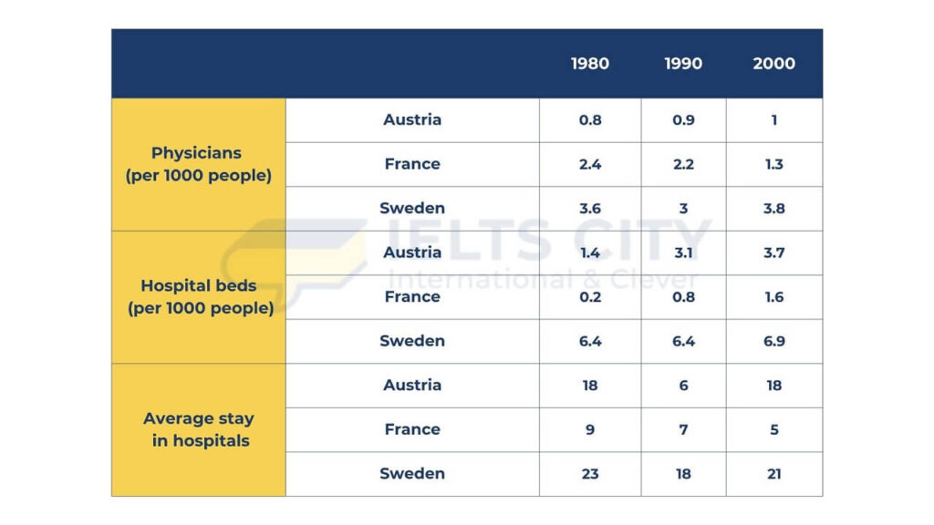 The graph below shows the information about medical care in three European countries between 1980 and 2000. Summarise the information by selecting and reporting the main features, and make comparisons where relevant.