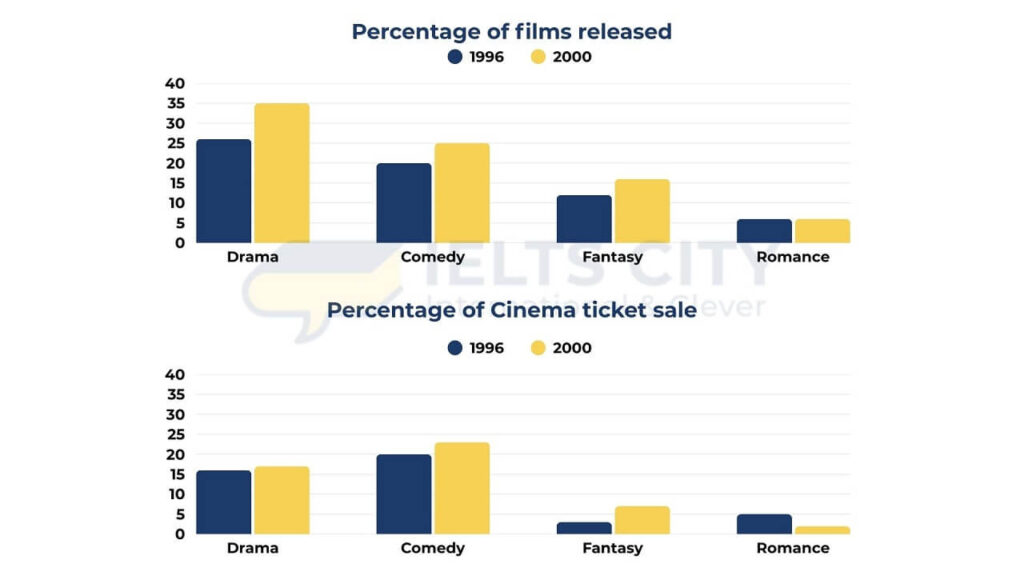 The graphs below show the total percentage of films released and the total percentage of ticket sales in 1996 and 2006 in a country. Summarise the information by selecting and reporting the main features, and make comparisons where relevant.
