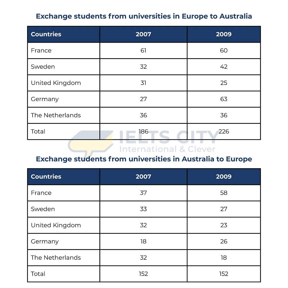 The table shows the number of exchange students from universities in Europe to Australia and vice versa. Summarise the information by selecting and reporting the main features, and make comparisons where relevant.