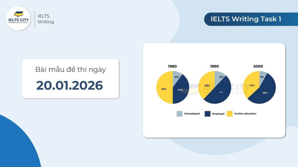 Bài mẫu đề thi IELTS Writing Task 1 ngày 20.01.2026