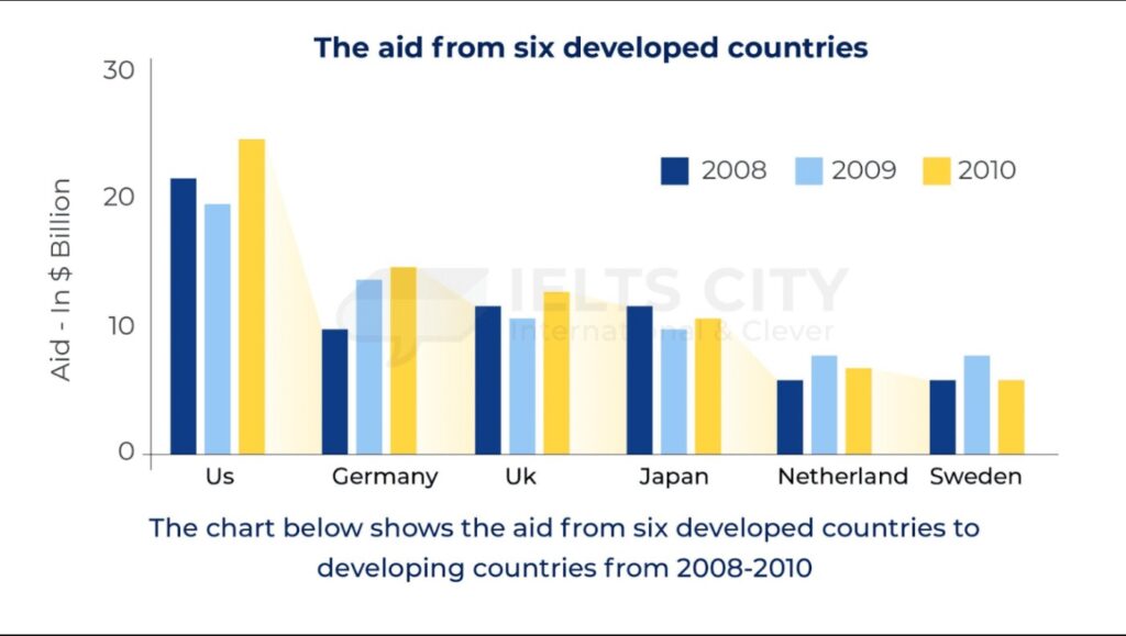 Đề thi IELTS Writing Task 1 ngày 10.03.2026