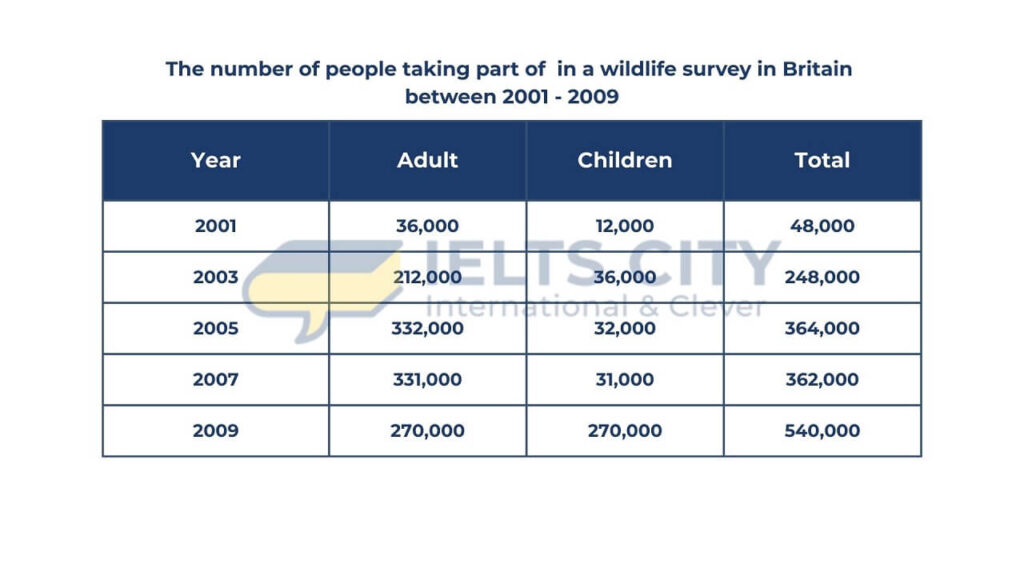 The graph below shows the number of people taking part in a wildlife survey in Britain between 2001 and 2009. Summarize the information be selecting and reporting the main features and make comparisons where relevant