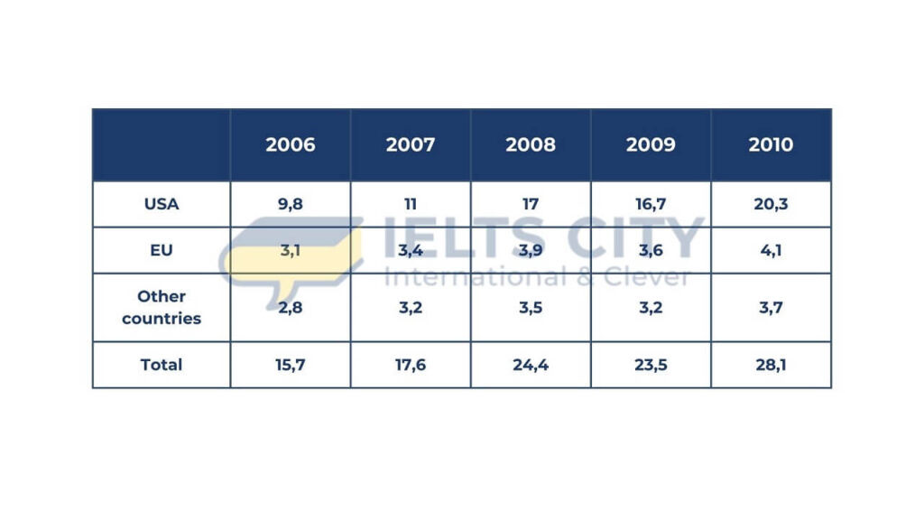 Đề thi IELTS Writing Task 1 ngày 25.02.2026