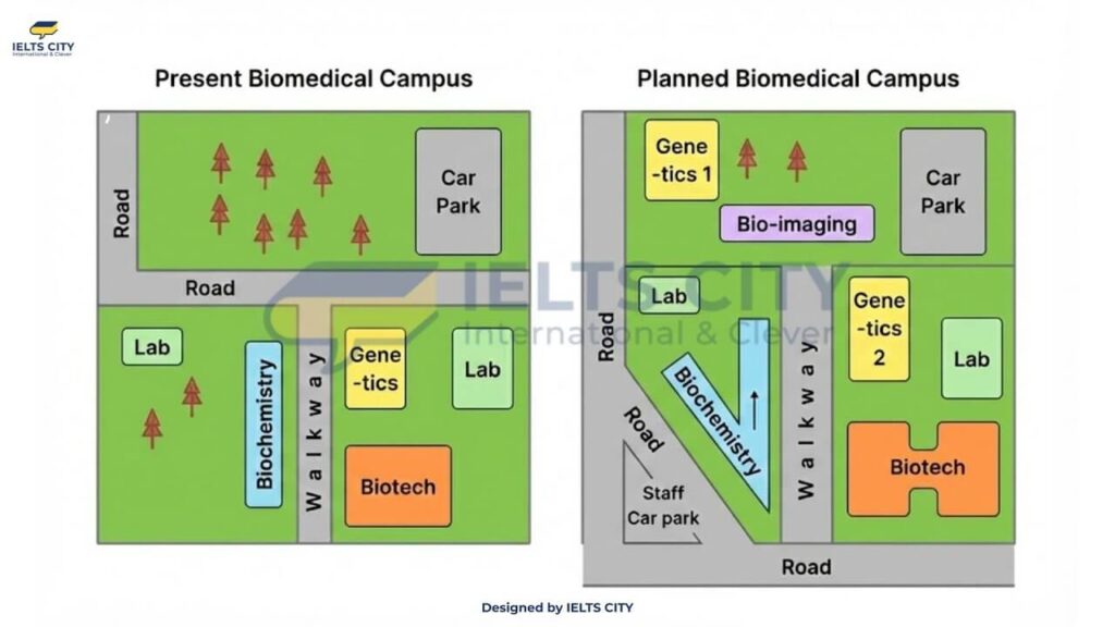 The diagram below shows the present and planned development in the biomedical campus of a university. Summarise the information by selecting and reporting the main features and make comparision where relevant.