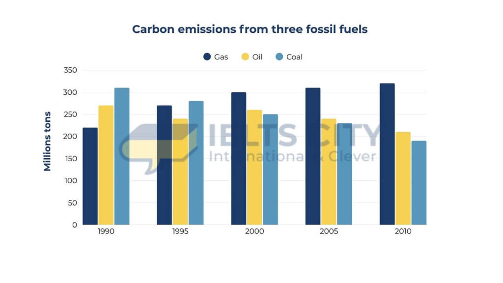 The graph below shows the three different kinds of emission sources (oil / coal / gas) of greenhouse gas in the UK. Summarize the information by selecting and reporting the main features and make comparisons where relevant.