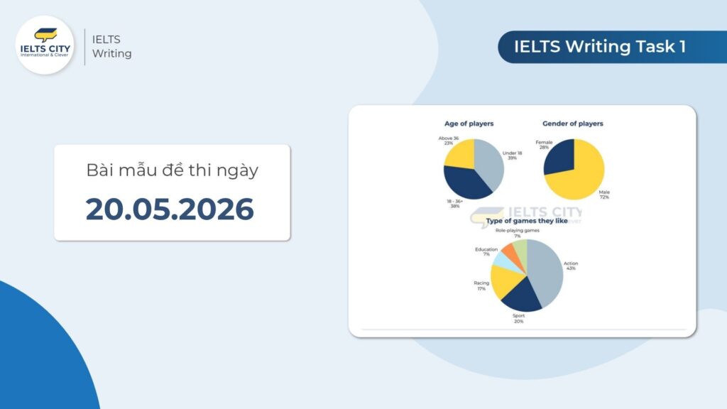 Bài mẫu đề thi IELTS Writing Task 1 ngày 20.05.2026