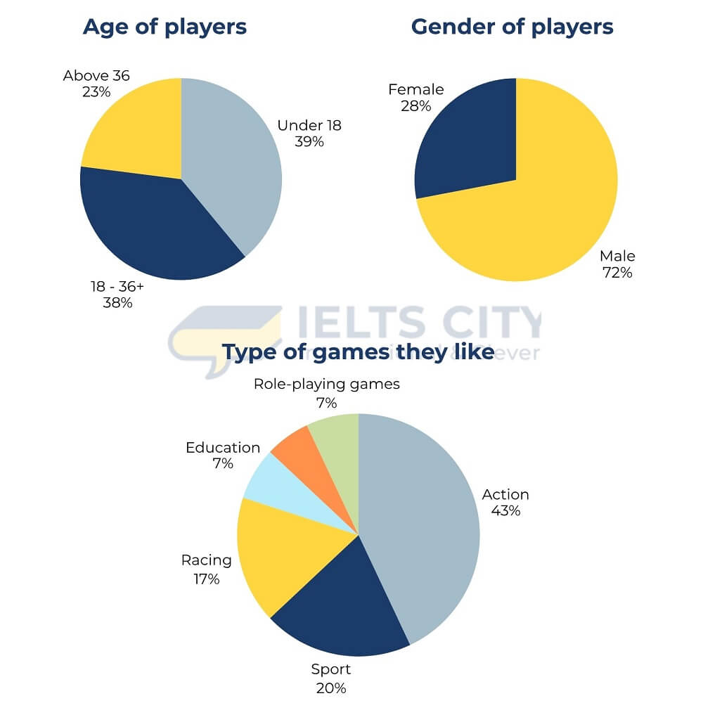 The charts below give information about players of electronic games in South Korea in 2003. Summarize the information by selecting and reporting the main features, and make comparisons where relevant.