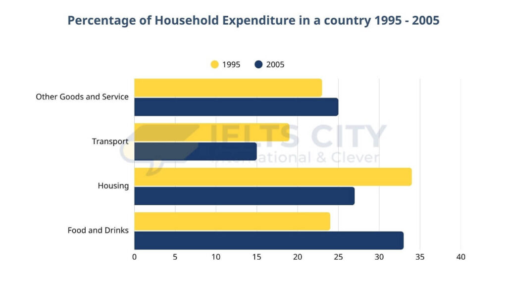 The chart shows the percentage of household expenditure on goods and services in a country from 1995 to 2005. Summarise the information by selecting and reporting the main features and make comparisons where relevant.