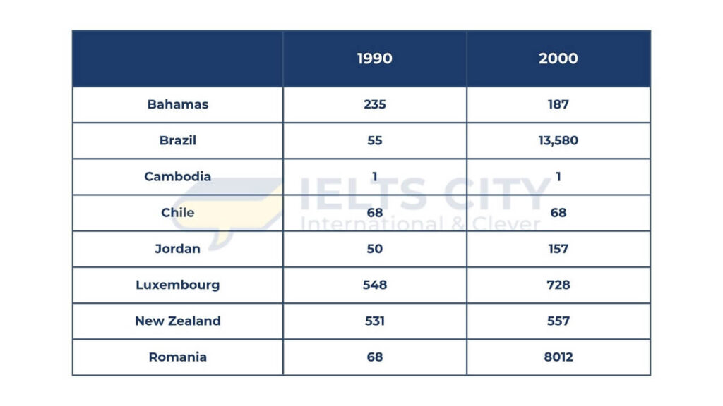 The table below shows the number of motor vehicles per 1,000 inhabitants in eight countries in 1990 and 2000. Summarise the information by selecting and reporting the main features and make comparisons where relevant.