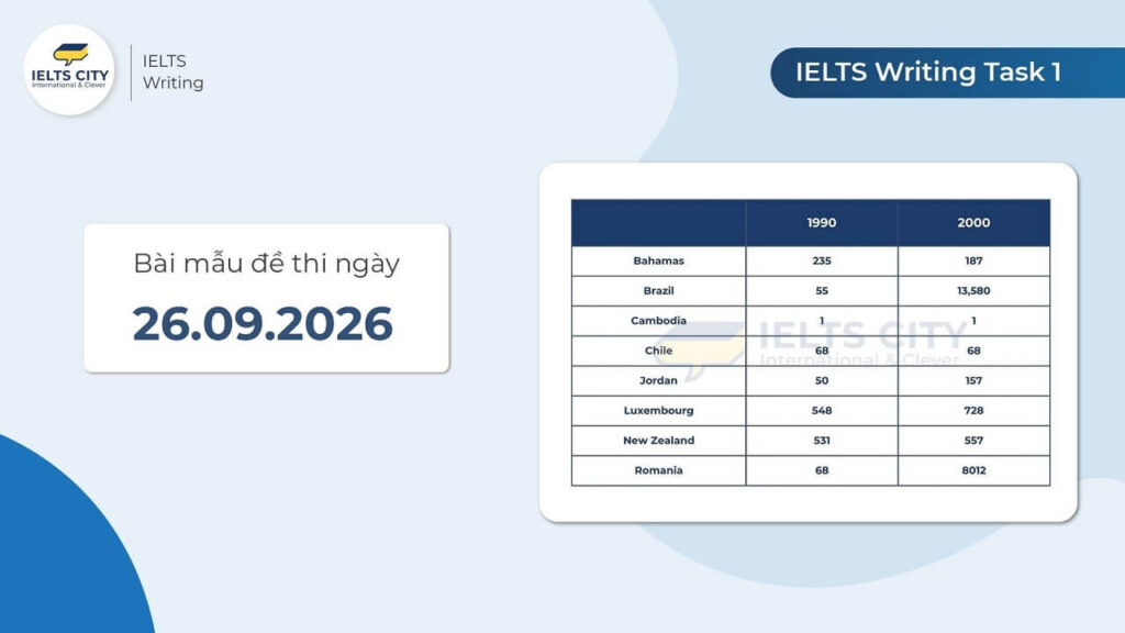 Bài mẫu đề thi IELTS Writing Task 1 ngày 26.09.2026